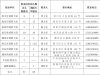 公开招聘！135人！