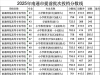 最新！中考提前批次投档分数线公布→
